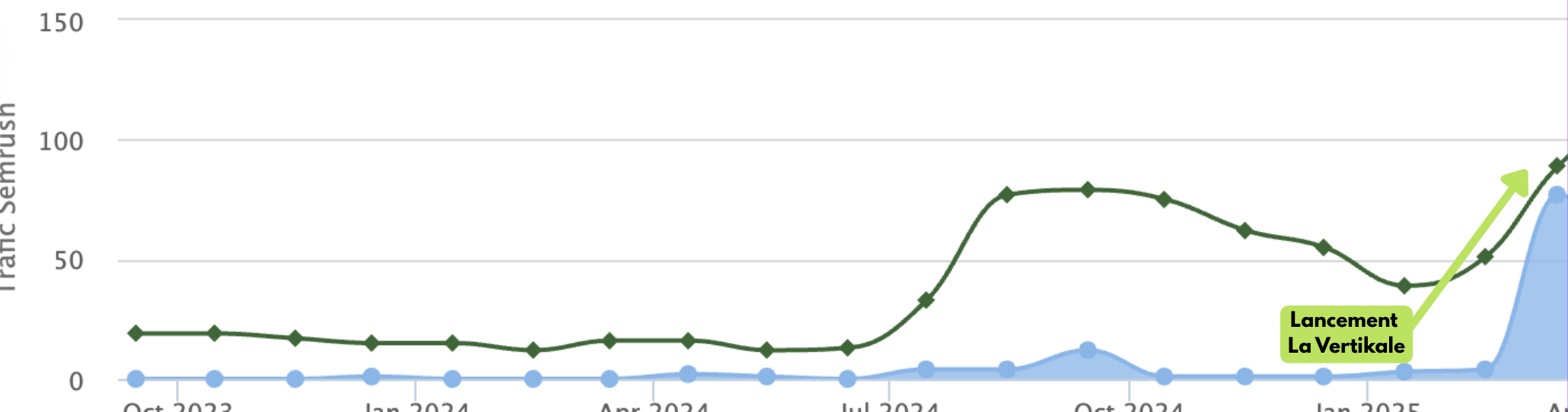 Ce site a enregistré une hausse soudaine du trafic organique et plus de 15 nouvelles demandes de devis/mois avec une simple optimisation