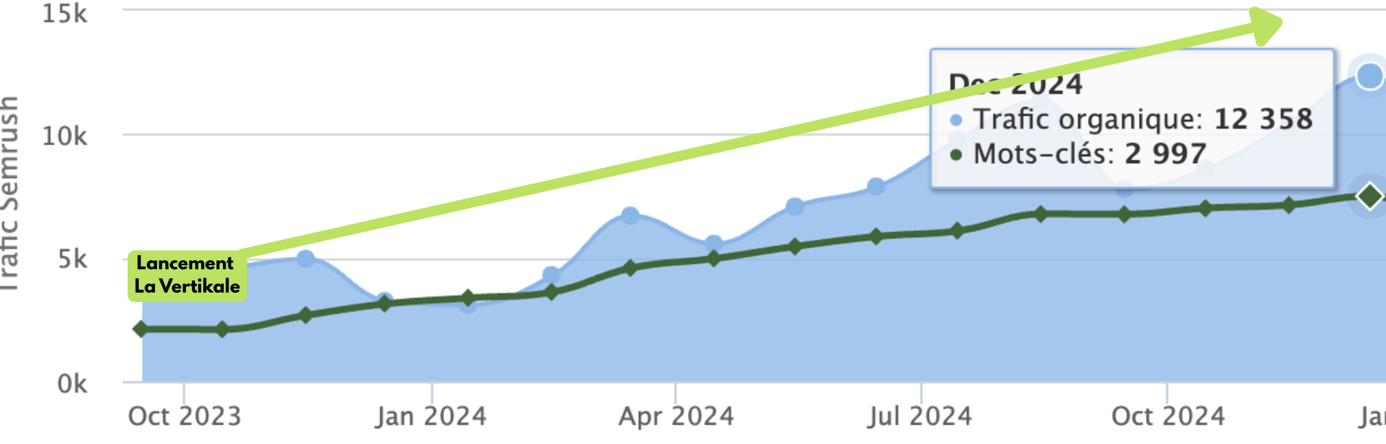 Ce SaaS a vu ses clics organiques progresser de 60% et se positionne sur plus de 12 300 mots-clés business.