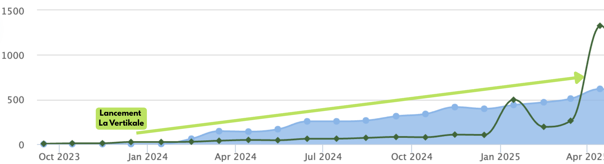 Cette agence immobilière a vu son trafic organique augmenter de 50% et générer 30% de leads en plus grâce à une stratégie SEO locale.